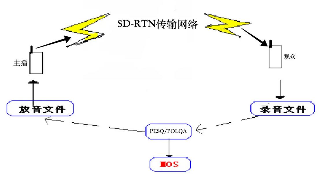 音视频流媒体低延时直播技术方案