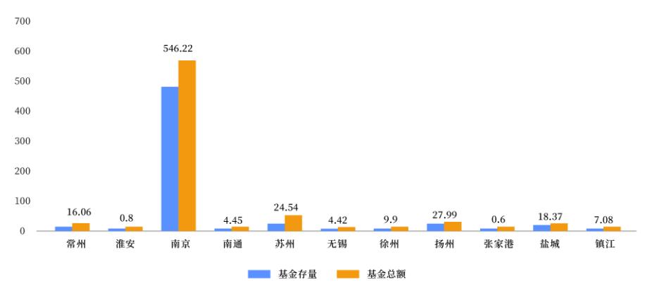 汽车产业引导基金投资规模,新能源汽车产业引导基金
