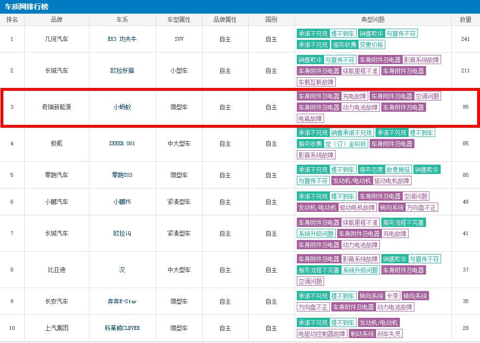 奇瑞小蚂蚁涨价,奇瑞小蚂蚁小问题多吗