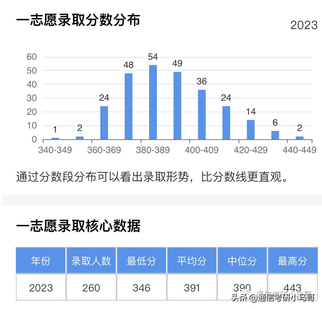 通信考研专业排名,通信考研院校排名