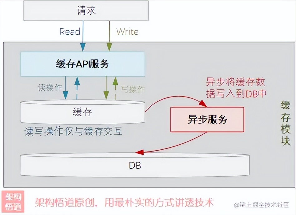 如何解决高并发高缓存,无处不在的缓存高并发系统的法宝