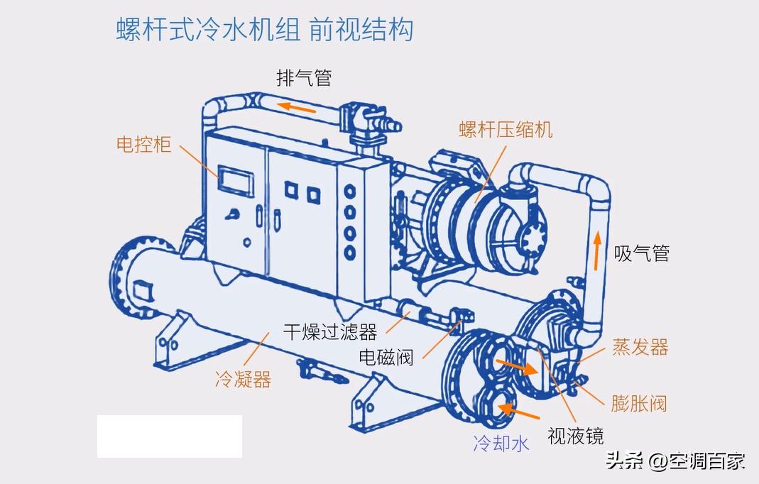 【96课时】中央空调基本原理与知识(动态PPT视频)