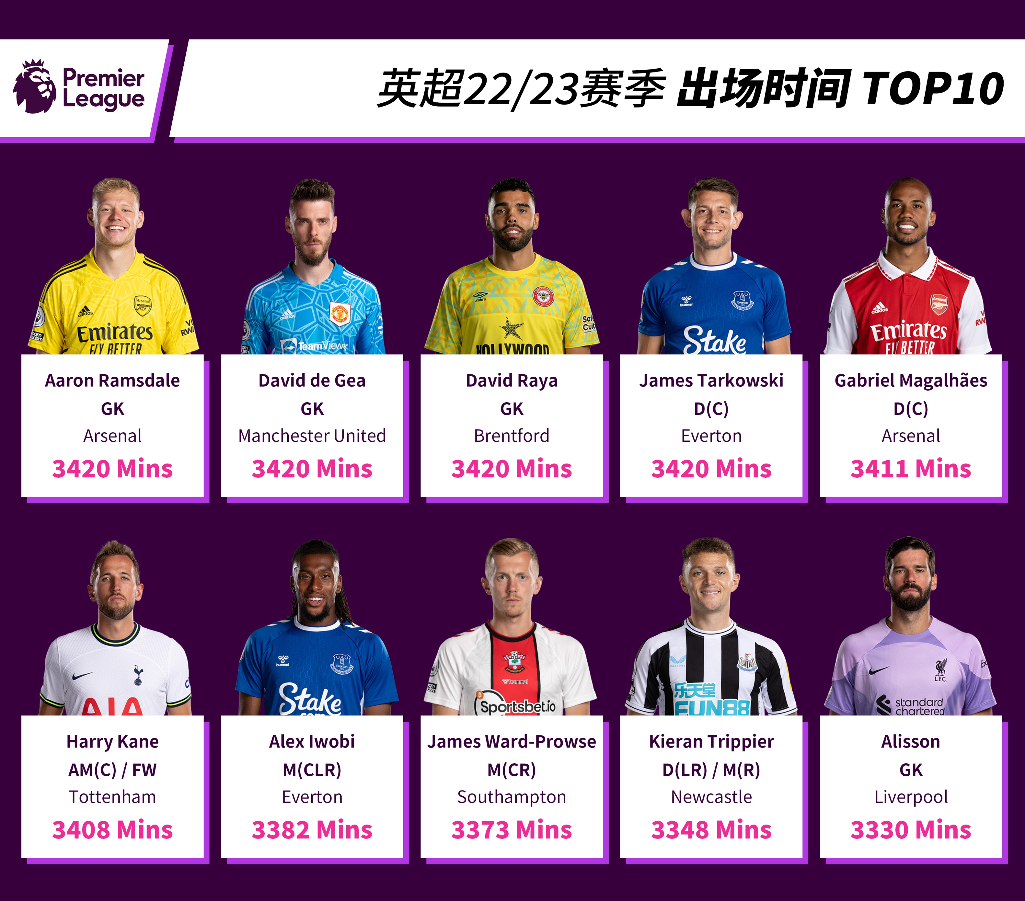 英超22-23赛季最佳球员入围,英超联赛21-22新赛季排名