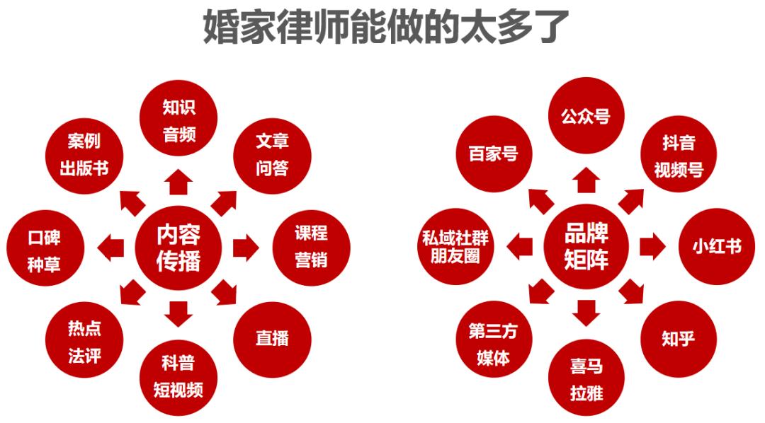 婚姻律师的推广营销方案,婚姻律师如何营销