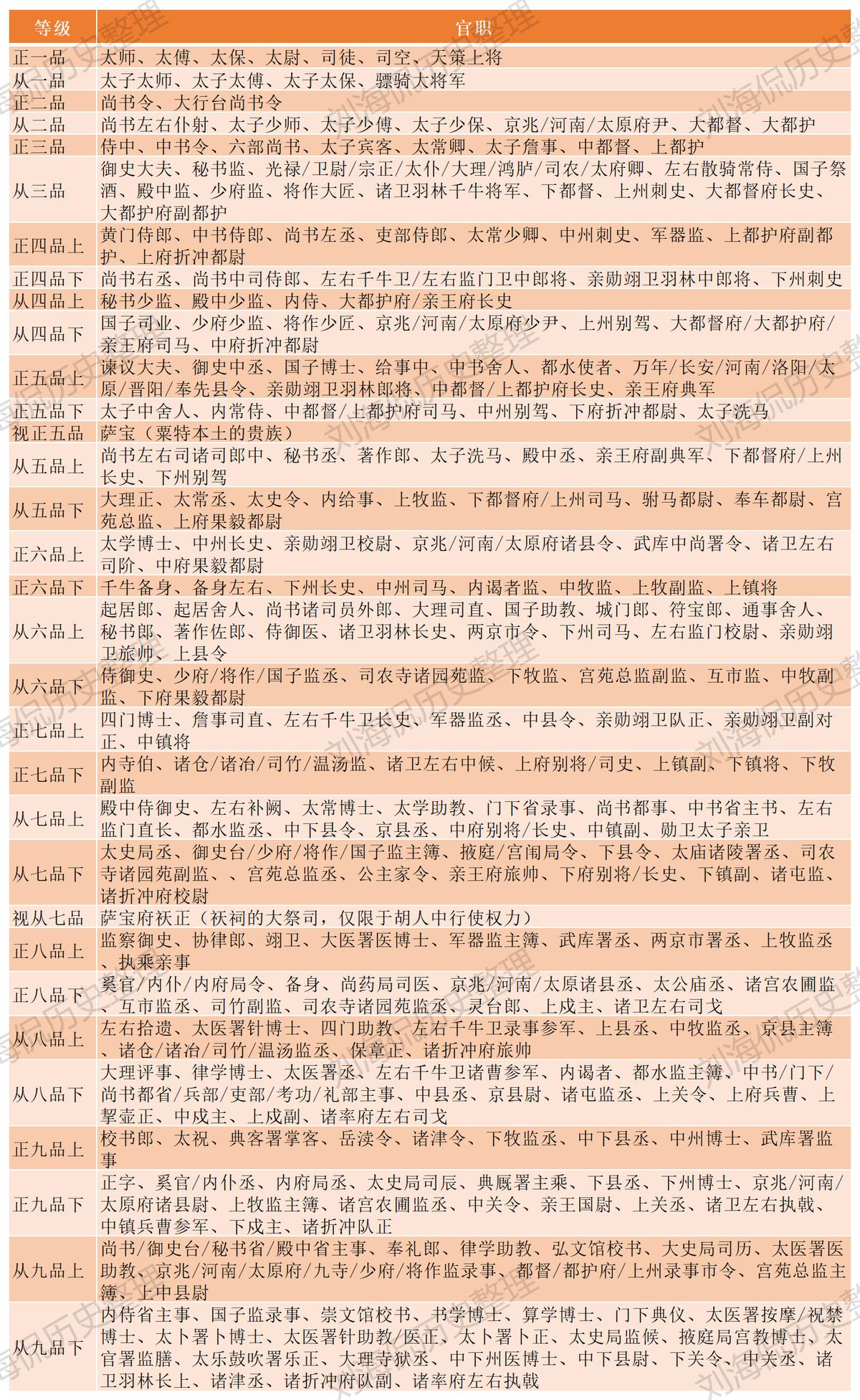 宋朝官职品级一览图片,宋朝官职品级一览表图表