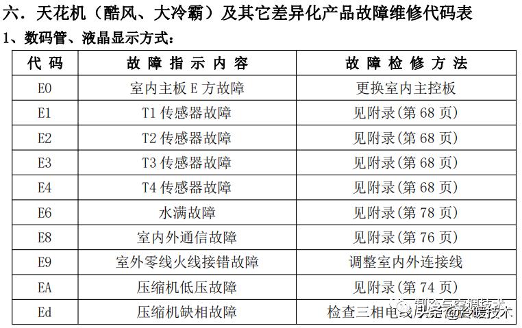 美的变频空调显示e51故障怎么解决,美的空调显示故障代码p1什么原因
