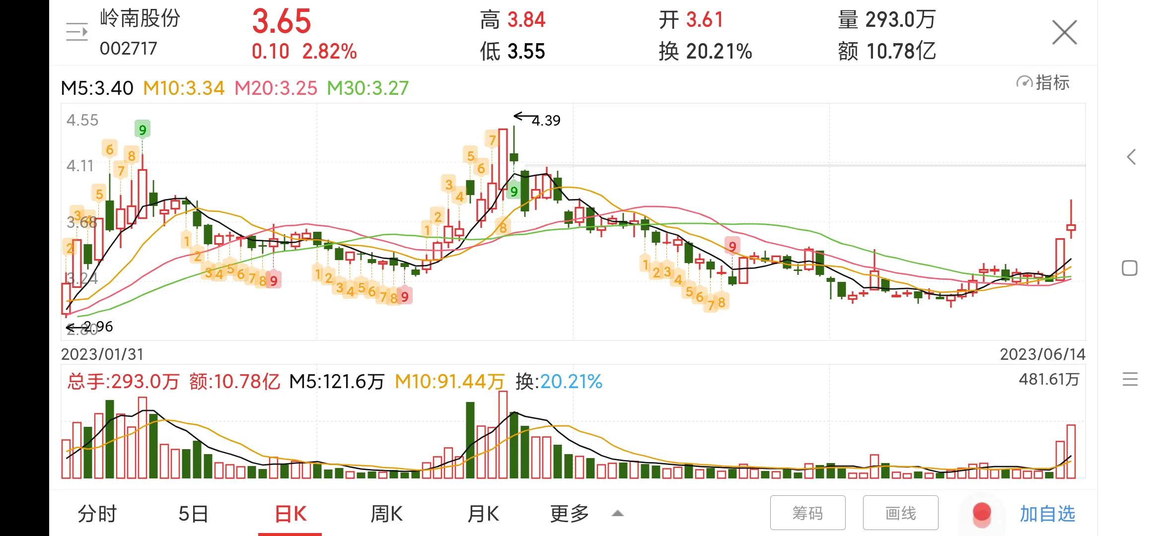 每日一股——岭南股份,002717