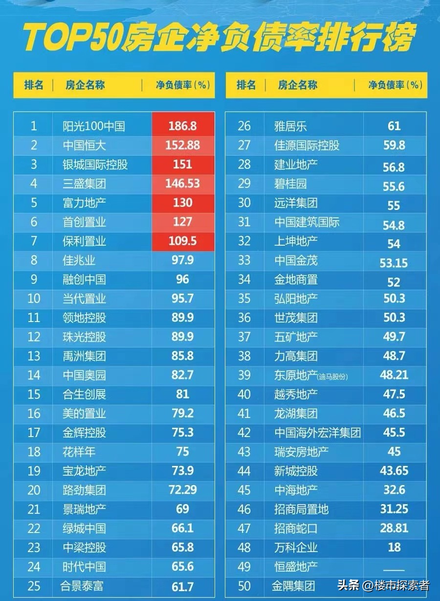 龙光暴雷了，百强民营房企暴雷数量快有50%了，剩下的还安全吗？