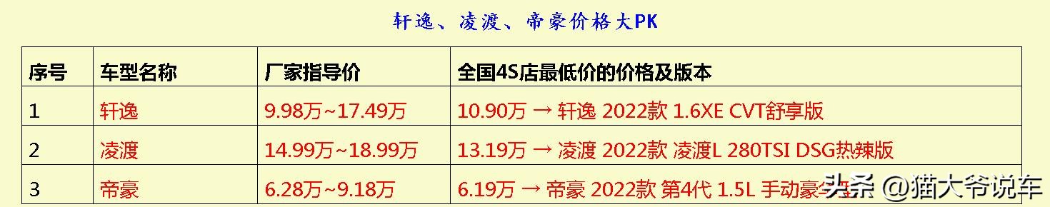 省油不容易坏的紧凑车推荐,这3款中型suv性价比超高