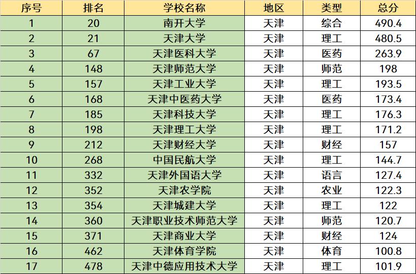 2023天津普通大学算上一本吗,天津2023排名前十的本科院校一览