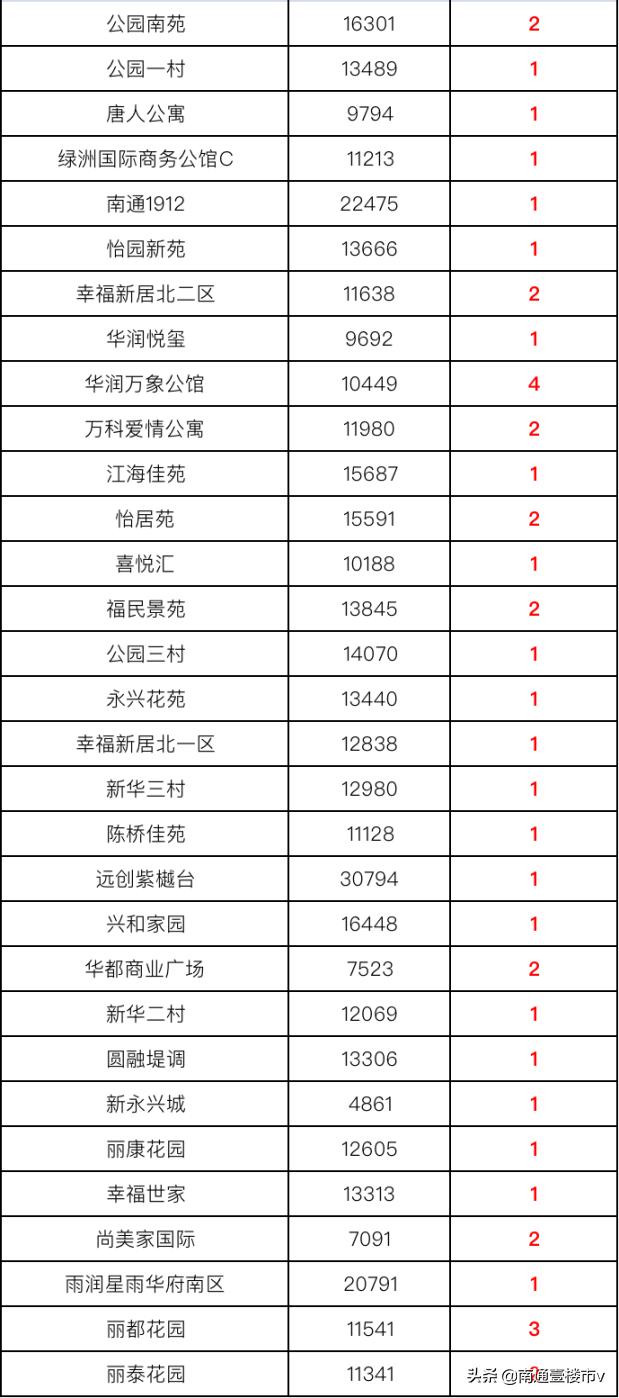 南通各大小区成交价,南通市在售新楼盘销量统计