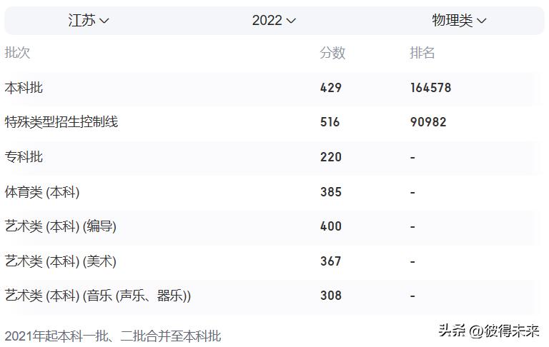 江苏高校录取分数线排名,全国高校在江苏的录取分数线排名