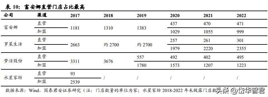 富安娜艺术家纺行业领先,富安娜艺术家纺品牌定位
