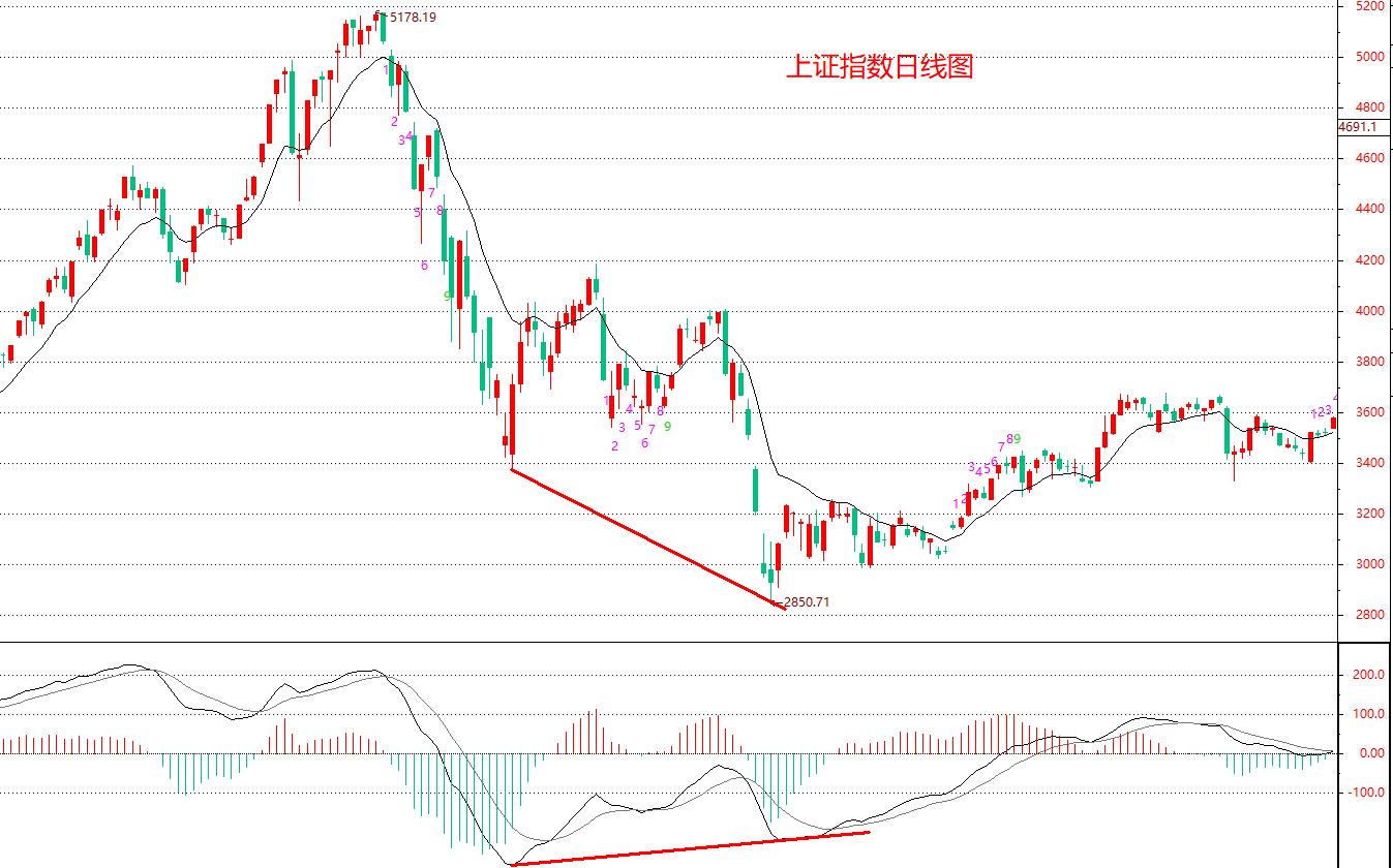 MACD指标应用——顶底背离结构，如何推导未来的高低点位置？