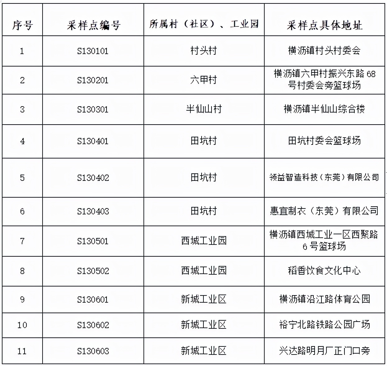 东莞道滘免费核酸采集点实时更新,东莞核酸检测最新通知取样点