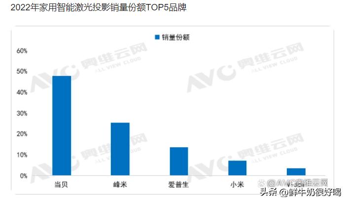 激光投影仪和普通投影仪哪种实用,激光投影仪和led投影仪谁对眼睛