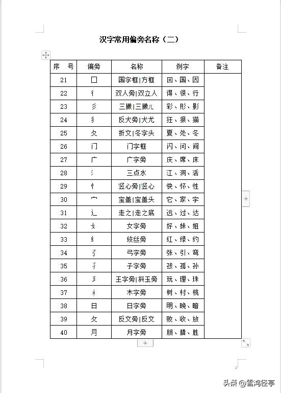 汉字常用偏旁部首大全,汉字常用偏旁解析