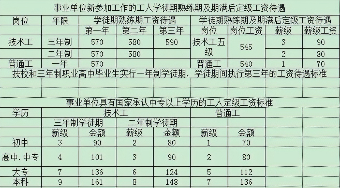 2016机关事业单位涨工资对照表,2006年公务员级别工资套改对照表