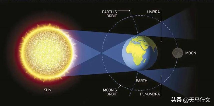月全食巧遇月掩天王星是什么意思,月全食天象即将上演几点看