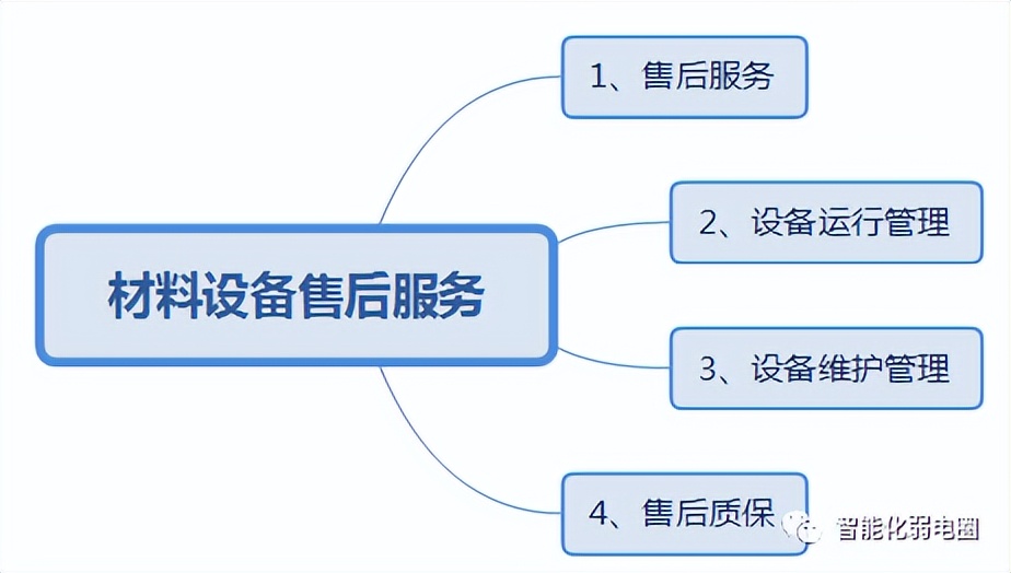 智能化弱电施工组织方案怎么写,弱电智能化方案