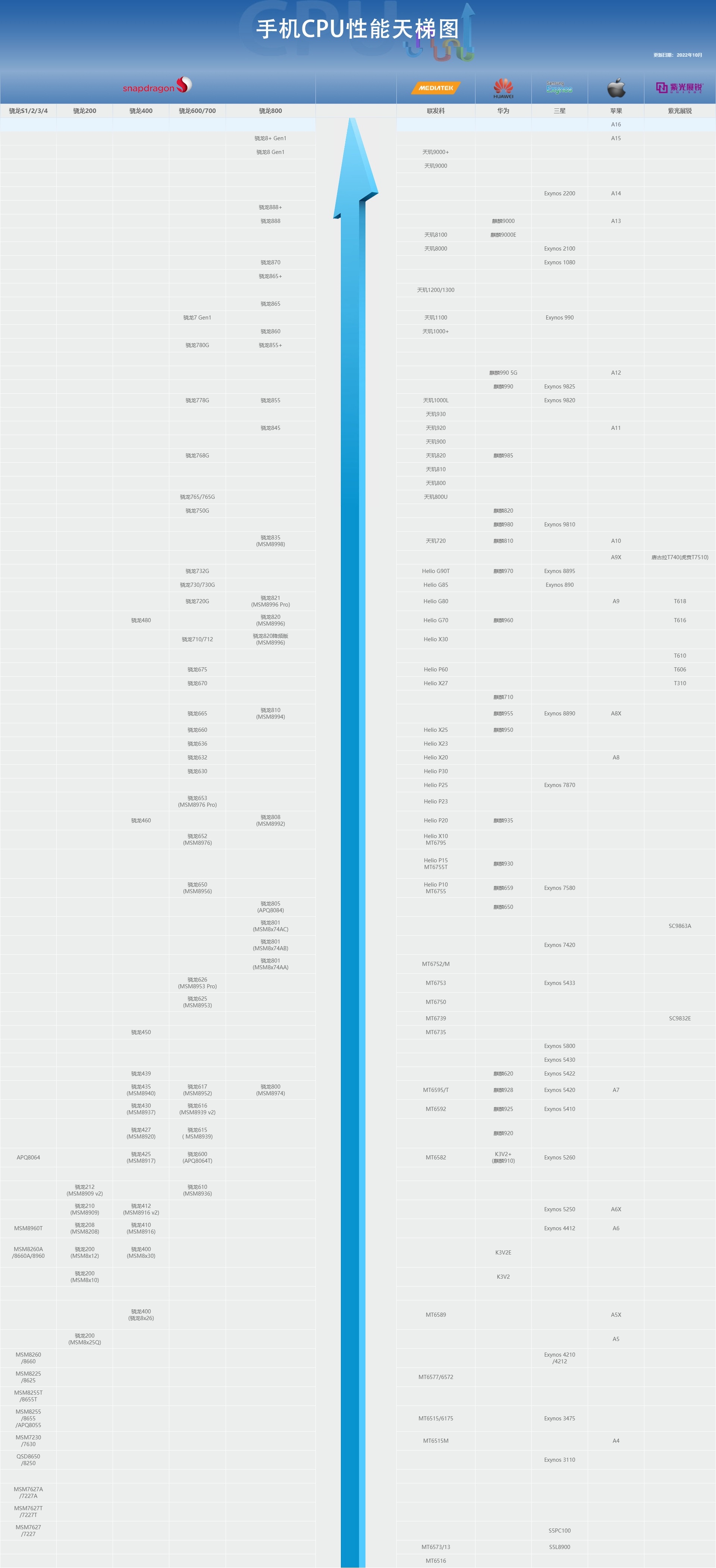 手机cpu排行天梯图2021年10月,移动端cpu天梯图2022年