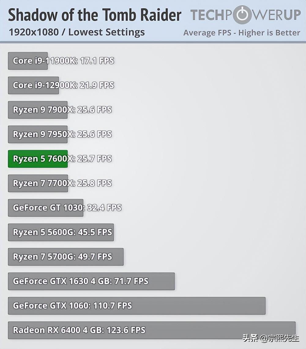 锐龙7000系列哪个适合打游戏,锐龙7000系列是大小核么