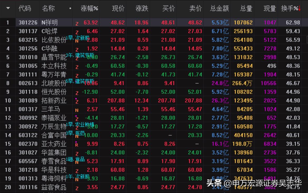 游资复盘的正确方法和步骤,从几万炒到上亿的游资有哪些