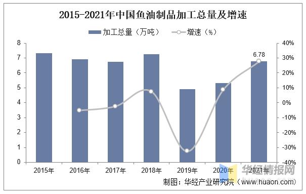 2022年中国鱼油制品加工总量、需求量、进出口及价格走势分析