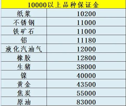 2023期货交易所手续费一览表,2023年期货交易所总手续费多少