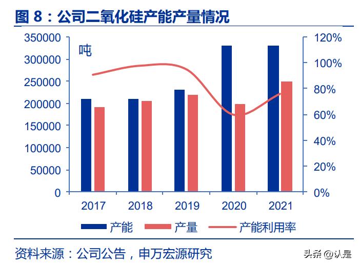 白炭黑龙头企业,确成股份有气相白炭黑吗
