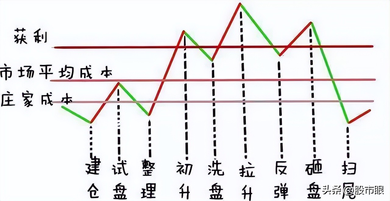 主力操盘一个股票会拉到多少出货,主力操作一只股票会用多少个账户
