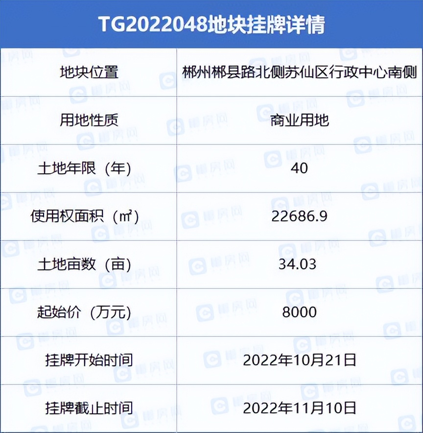 郴州最新土拍资讯,郴州市区最新成交土拍