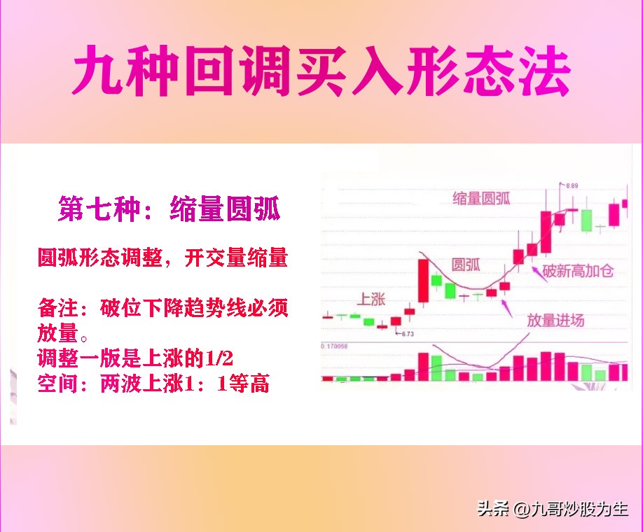 九哥炒股为生，教你九种K线形态回调买入法