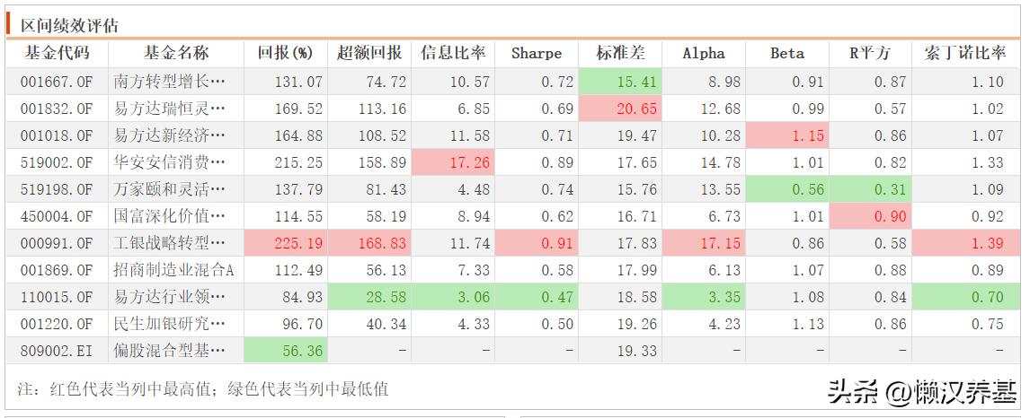大盘指数基金排行前十名,10只股票基金排名