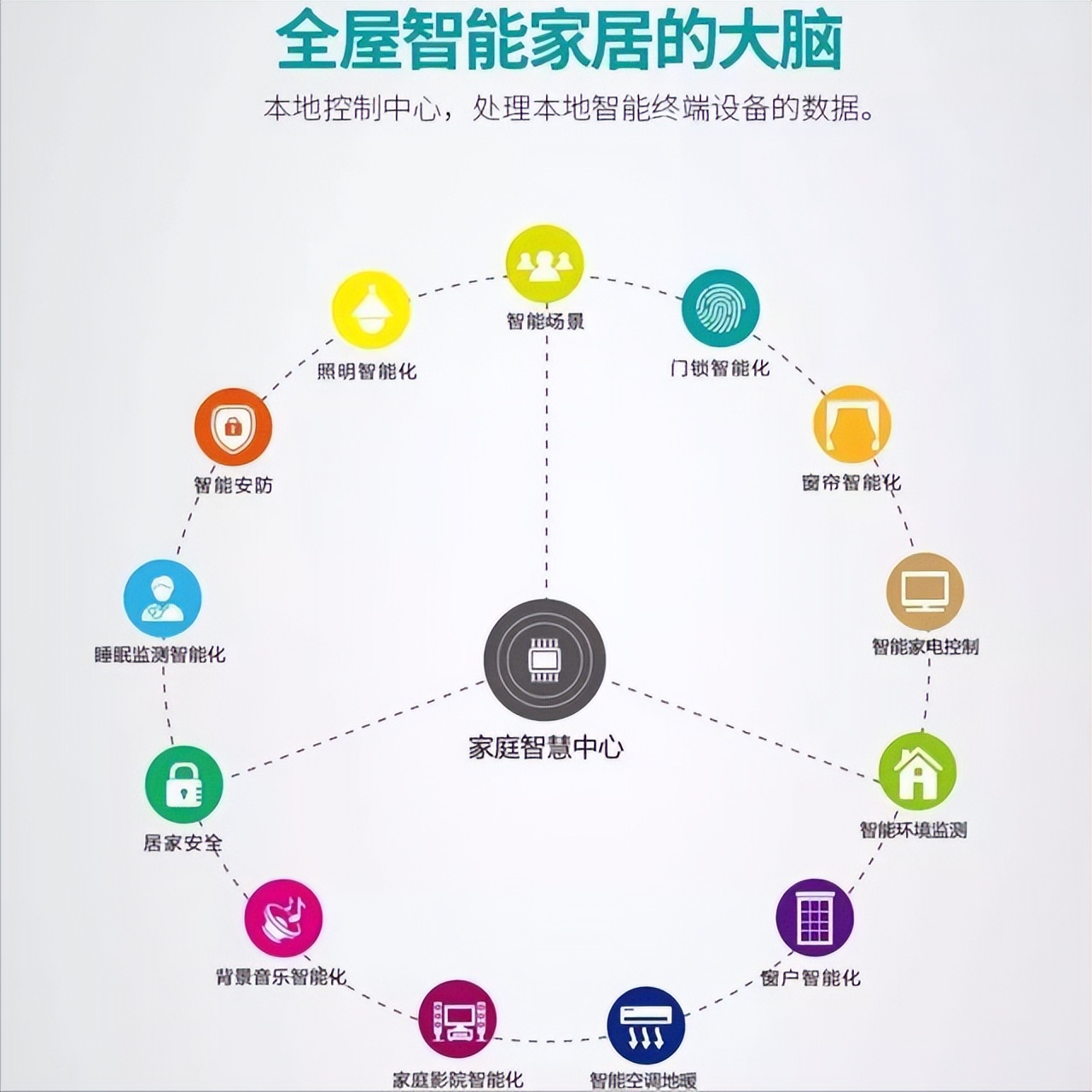 智能家居都有啥系统,智能家居需要做哪些系统