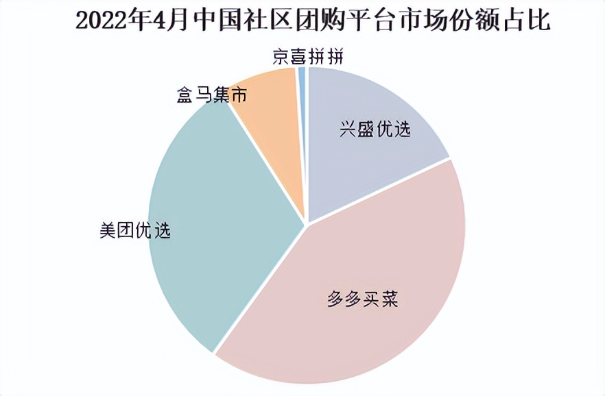 兴盛优选大撤退，社区团购沦为巨头们的游戏，冻品商还值得留恋吗