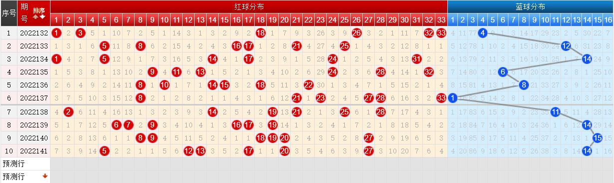 双色球2022141期开奖:头奖井喷21注632万元广东揽11注一等奖特别奖