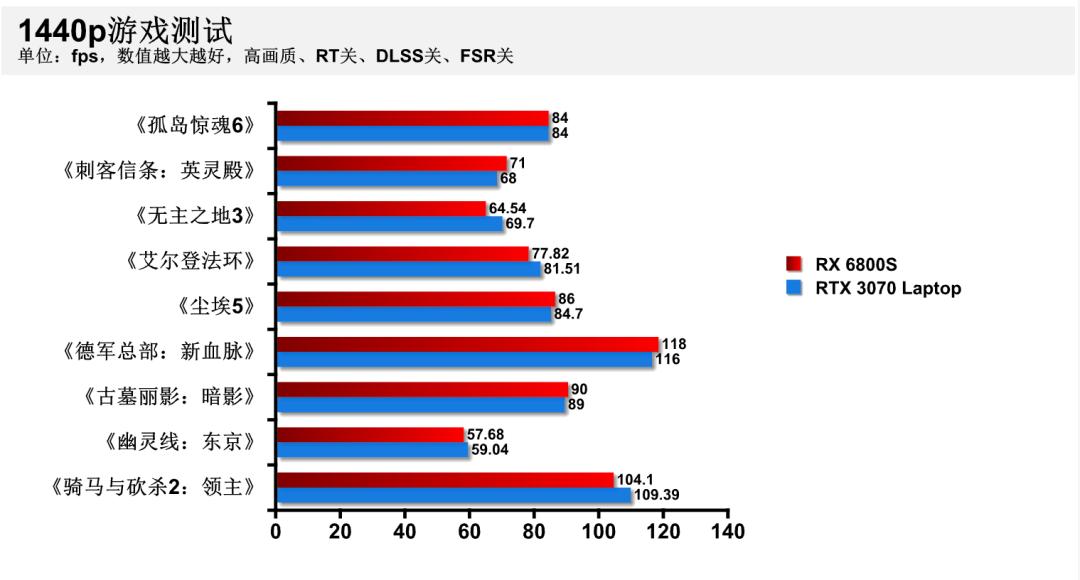 搭载rx7700系列显卡笔记本,联想拯救者r7000p和r9000p哪个好