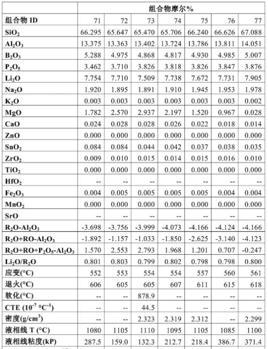 氧化铝在制造玻璃的作用,高铝玻璃化学强化原理