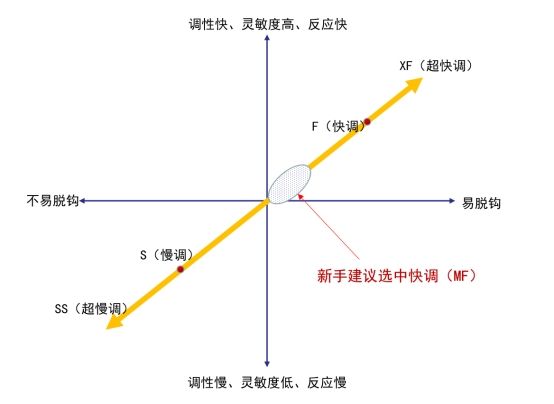 如何选购软饵路亚竿和硬饵路亚竿,路亚竿推荐新手入门路亚竿