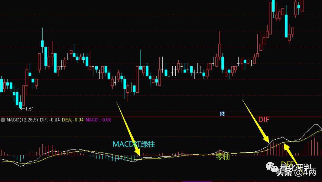 macd基础知识,macd最全详解
