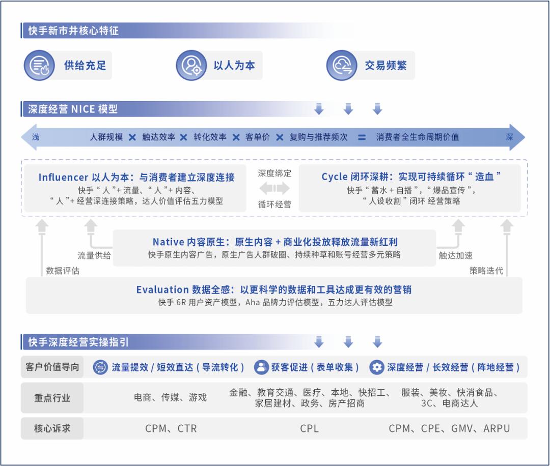 快手磁力引擎发布《跃入新市井·快手新市井商业增长白皮书》