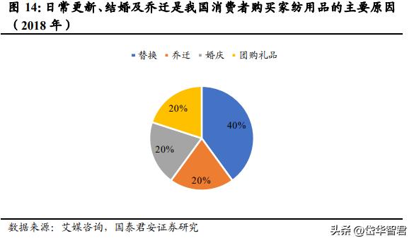 富安娜家纺市场前景,富安娜艺术家纺行业领先