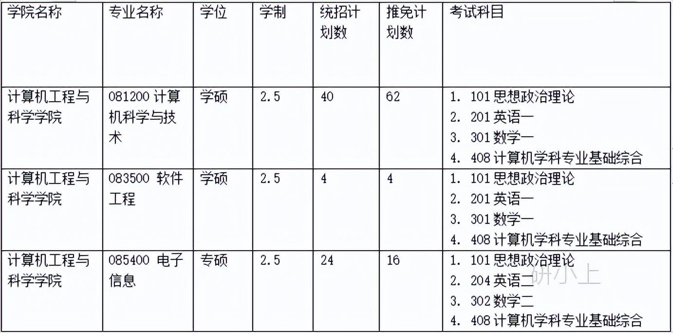 上海大学计算机工程与科学学院（考研报考难度、分数线等）