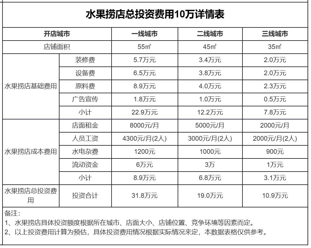 水果捞开店一般投资多少钱,水果捞加盟店利润分析