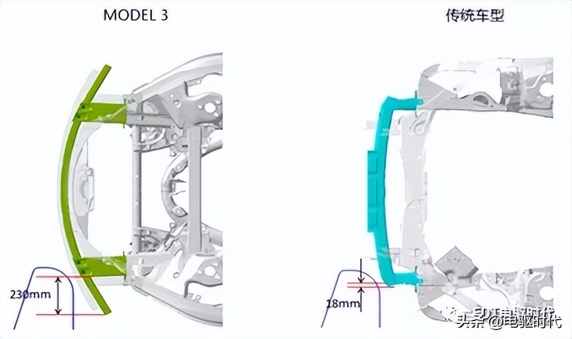 model3自动碰撞测试,model3安全碰撞