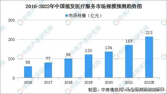 植发行业何时处于爆发阶段,中国植发行业三巨头实力