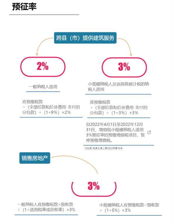 增值税最新最全税率表,我叫增值税