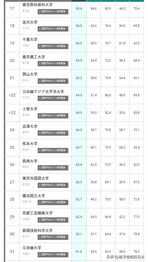 2023年THE日本大学排名出炉，东大能否守住位置？