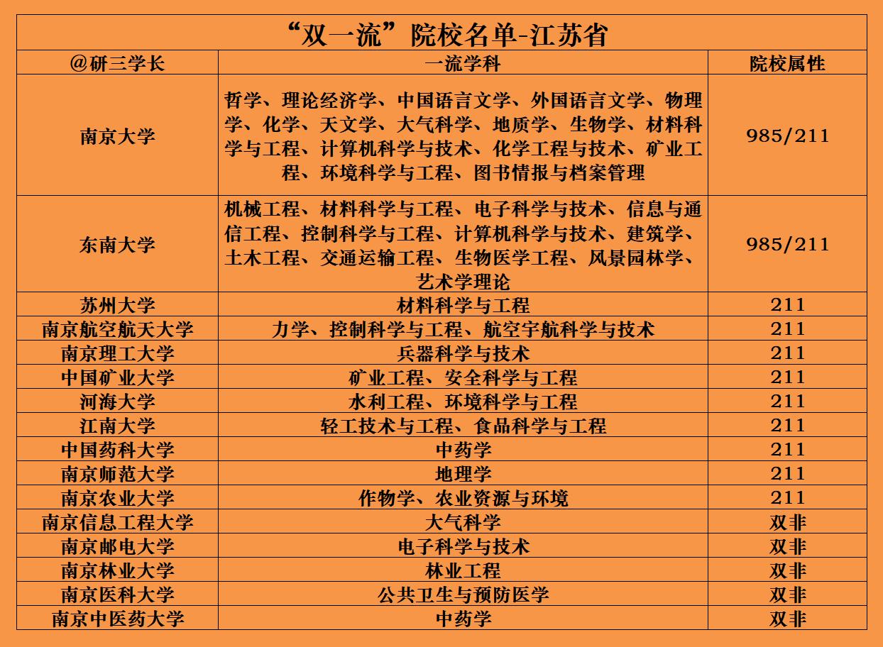 除了*京大南**学、东南大学，江苏省还有这些非常不错的好大学！